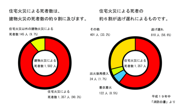 住宅火災の現状と住宅用火災警報器などの効果