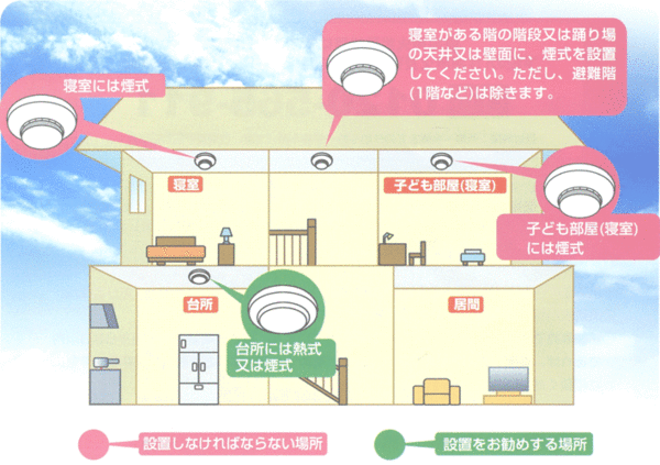 住宅用火災報知機の設置場所