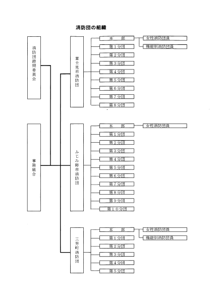 消防団の組織図